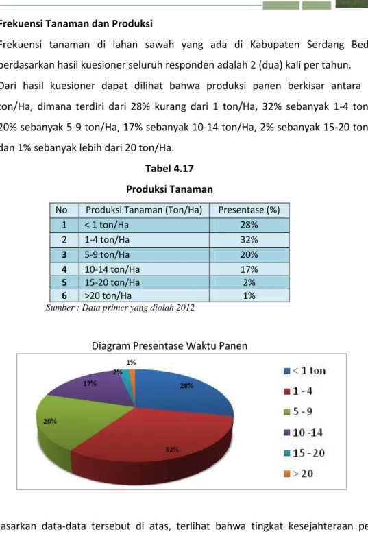 Tabel 4.17  Produksi Tanaman 