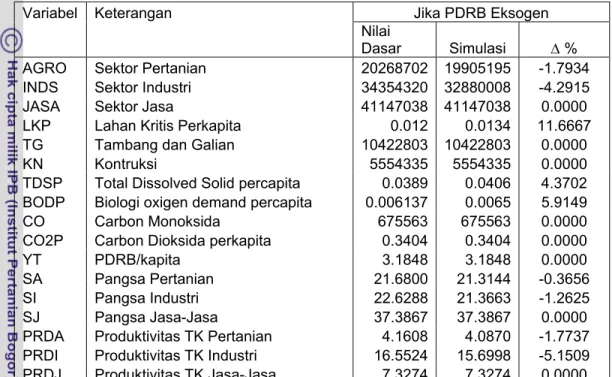 Tabel  27. Simulasi Historis Dampak Kenaikan Kemiskinan dan Ketimpangan  Pendapatan Terhadap Makroekonomi-Lingkungan Jawa Barat Jika PDRB  Eksogen 