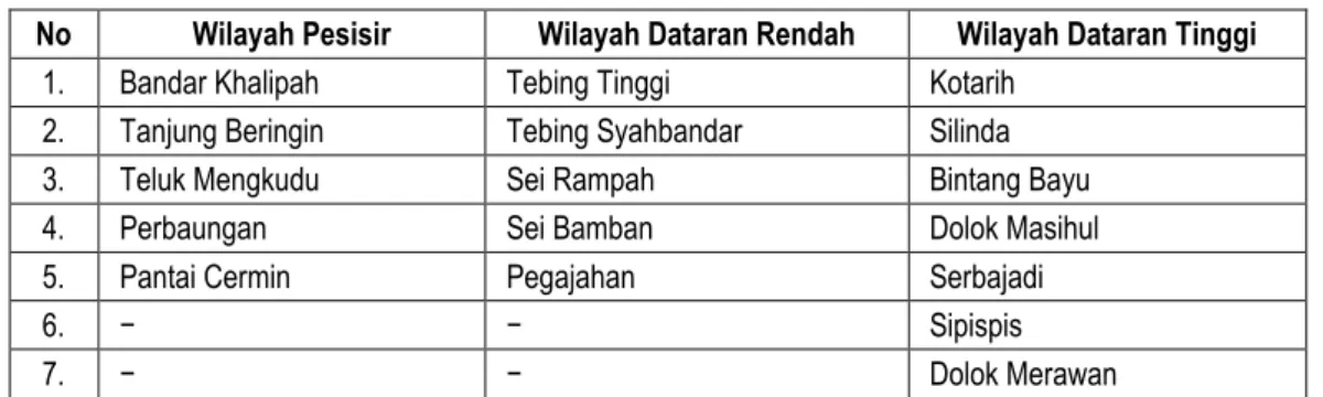 Tabel 3.1 Pembagian Wilayah di Kabupaten Serdang Bedagai 