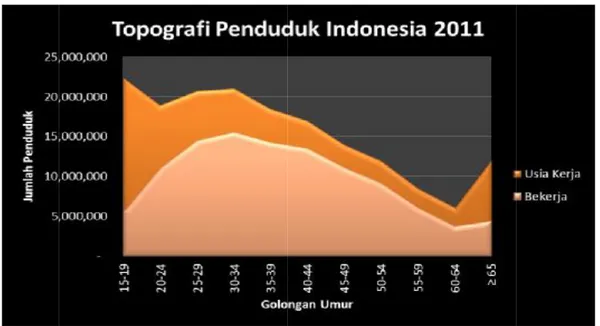 Tabel  4  menggambarkan  secara  rinci  kelompok  umur.    Kelompok  umur 