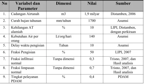 Tabel V.1  Asumsi dan Data Awal yang digunakan dalam    Sub Model Ketersediaan Airtanah