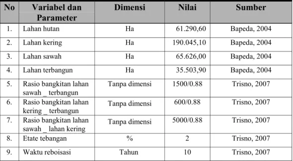 Tabel V.4  Asumsi dan Data Awal yang digunakan dalam Sub Model Tata Guna Lahan