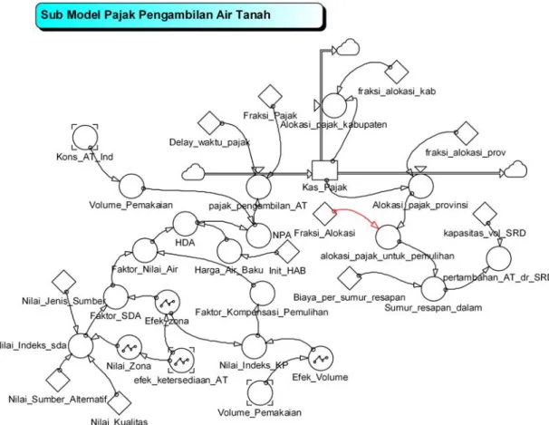 Gambar V.6 Diagram Alir Sub Model Pajak Airtanah