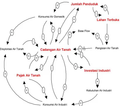 Gambar V.1 Causal Loop Diagram Model Pengaruh Besaran Pajak Airtanah terhadap Ketersediaan Airtanah