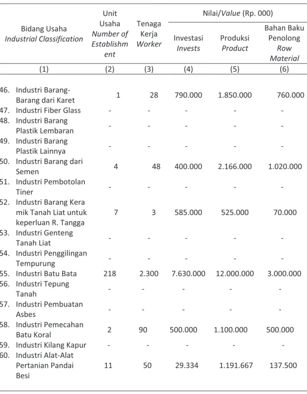 Tabel  Table  6.1.1  Lanjutan/Continued  Bidang Usaha  Industrial Classification  Unit  Usaha  Number of  Establishm ent  Tenaga Kerja  Worker  Nilai/Value (Rp