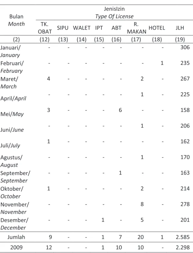 Tabel  Table  7.3  Lanjutan/Continued  Bulan  Month  JenisIzin  Type Of License  TK. 