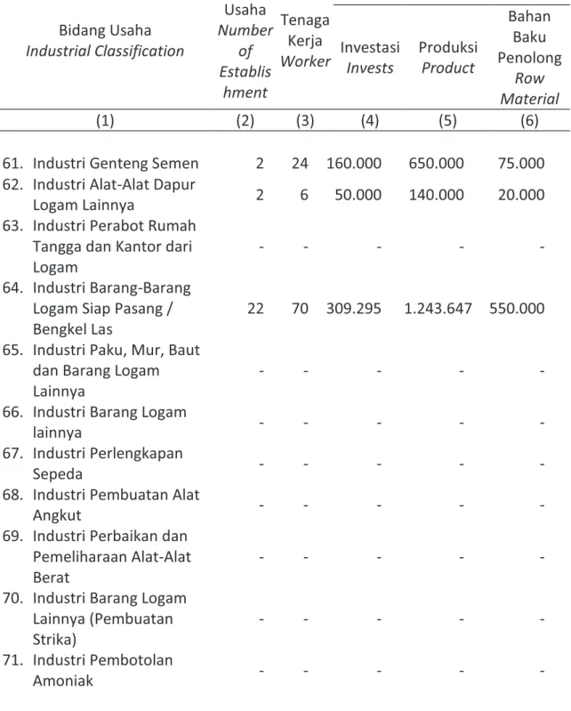 Tabel  Table  6.1.1  Lanjutan/Continued  Bidang Usaha  Industrial Classification  Unit  Usaha  Number of  Establis hment  TenagaKerja  Worker  Nilai/Value (Rp