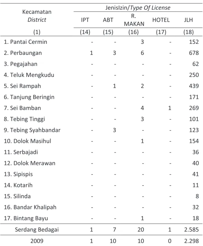 Tabel  Table  7.4  Lanjutan/Continued  Kecamatan  District  JenisIzin/Type Of License  IPT  ABT  R