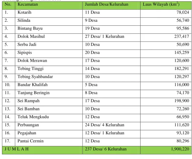 Tabel  1.  Wilayah  Administrasi  Jumlah  Desa  dan  Luas  Wilayah  per-Kecamatan  se  Kabupaten  Serdang Bedagai Tahun 2013 