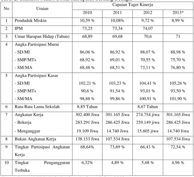 Tabel 2. Indikator Makro Sosial Kabupaten Serdang Bedagai 