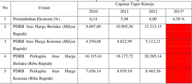 Tabel 3. Indikator Makro Ekonomi Kabupaten Serdang Bedagai 