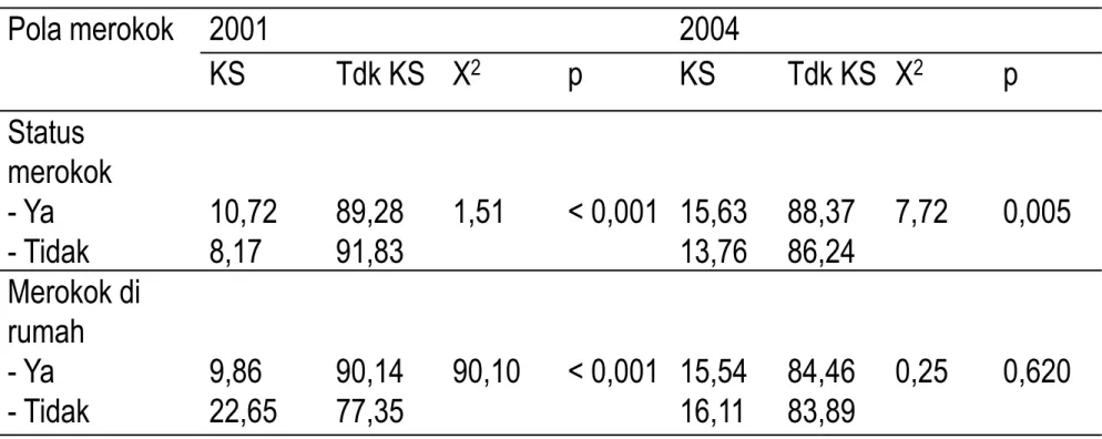 Tabel  1.  Pola merokok RT termiskin di Indonesia tahun 2001 dan 2004