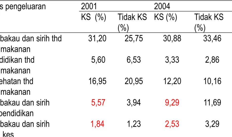 Tabel  Proporsi pengeluran tembakau  tahun 2001 dan 2004