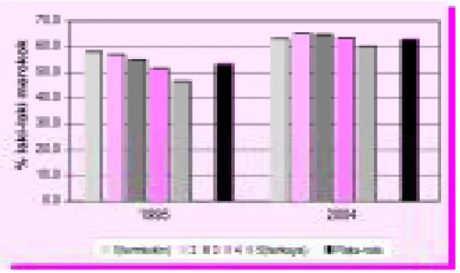 Gambar  2.1.  Prevalensi Perokok Laki-Laki Menurut Kuantil Pengeluaran, Tahun 1995 dan 2004