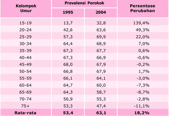 Tabel 2.2.  Prevalensi Perokok Laki-Laki menurut Kelompok Umur, 1995 dan 2004, dan Persentase Perubahannya