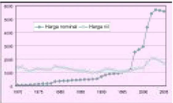 Gambar 3.2. Perbandingan Harga Nominal dan Harga Riil Tembakau, 1970-2005