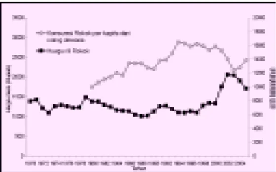 Gambar 3.3. Perbandingan Harga Riil Rokok dengan per Kapita Tahunan Penjualan Domestik  1970-2005