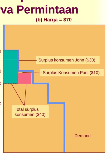 Gambar 6--2: Mengukur surplus  2: Mengukur surplus 