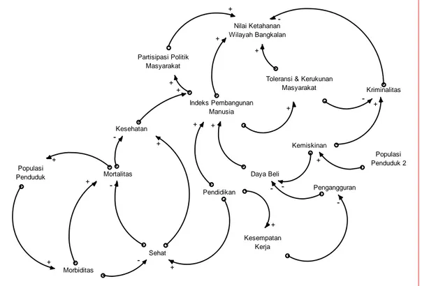 Gambar 1 Causal Loop Diagram 