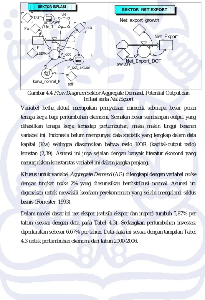 Gambar 4.4 Flow Diagram Sektor Aggregate Demand, Potential Output dan  Inflasi serta Net Export 