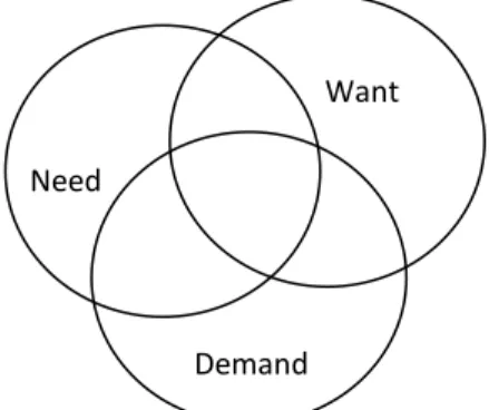 Gambar 7.1  Need, demand, dan want 