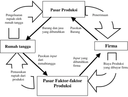 Gambar 5.1 Model Circular Flow dalam Perekonomian 