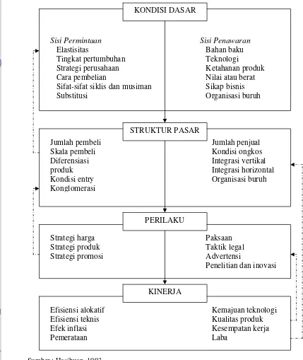 Gambar 2.4. Kerangka Analisis Struktur, Perilaku dan  Kinerja 