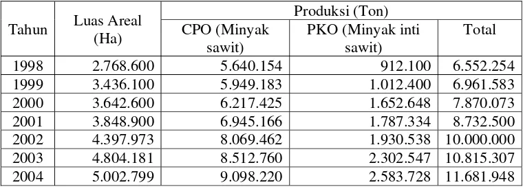 Tabel 4.1. Perkembangan Luas Areal dan Produksi Minyak Sawit Indonesia 