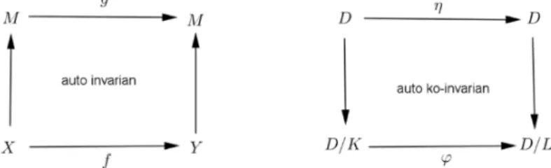 Gambar 2. Dualisasi Modul Auto Invarian 