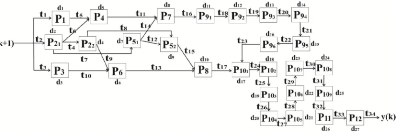 Gambar 5. Graf Sistem Produksi Multi Loop Multi Vertex  