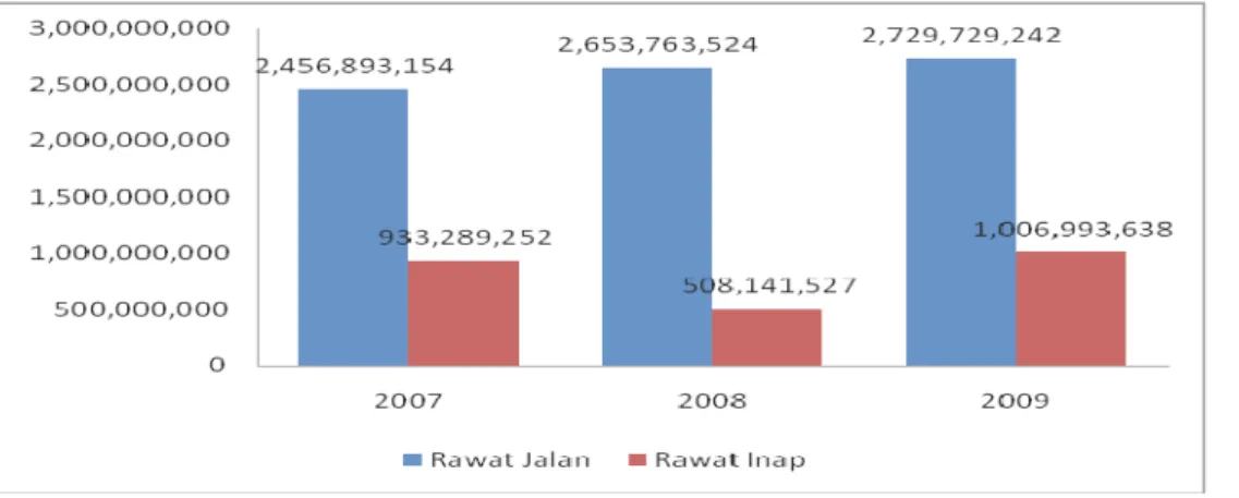 Grafik 1.1 Biaya Layanan Kesehatan Rawat Jalan dan Rawat Inap 2007-2009  Sumber: Rekapitulasi Biaya Kesehatan 2007-2009 