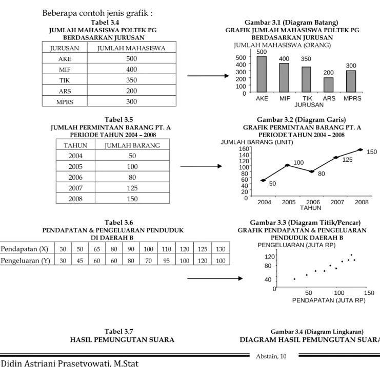 Tabel 3.4 Gambar 3.1 (Diagram Batang)