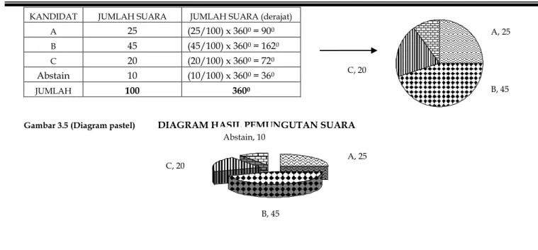 Gambar 3.5 (Diagram pastel)  DIAGRAM HASIL PEMUNGUTAN SUARA 