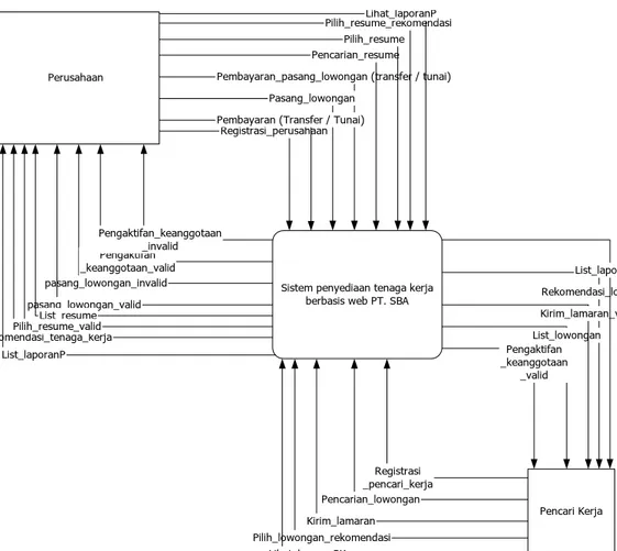 Diagram Konteks Rancangan Sistem yang diusulkan 
