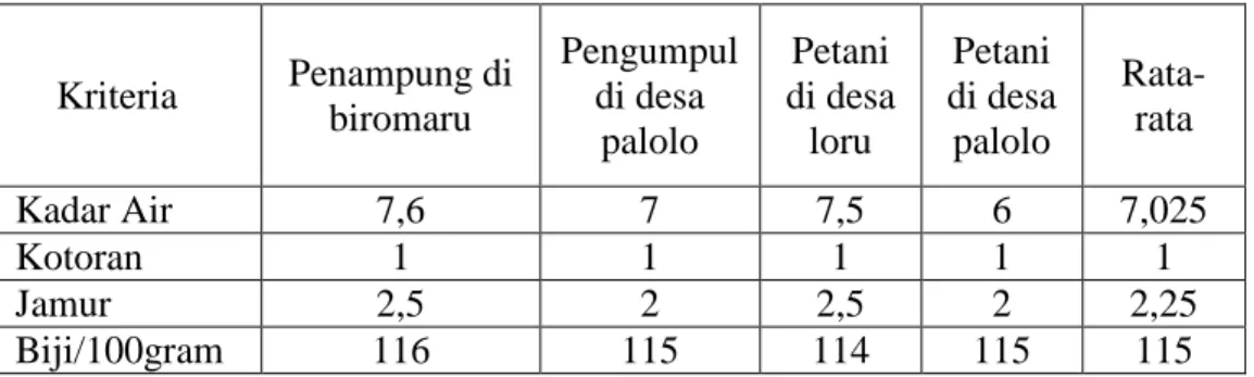 Table 2 Data kualitas kakao 
