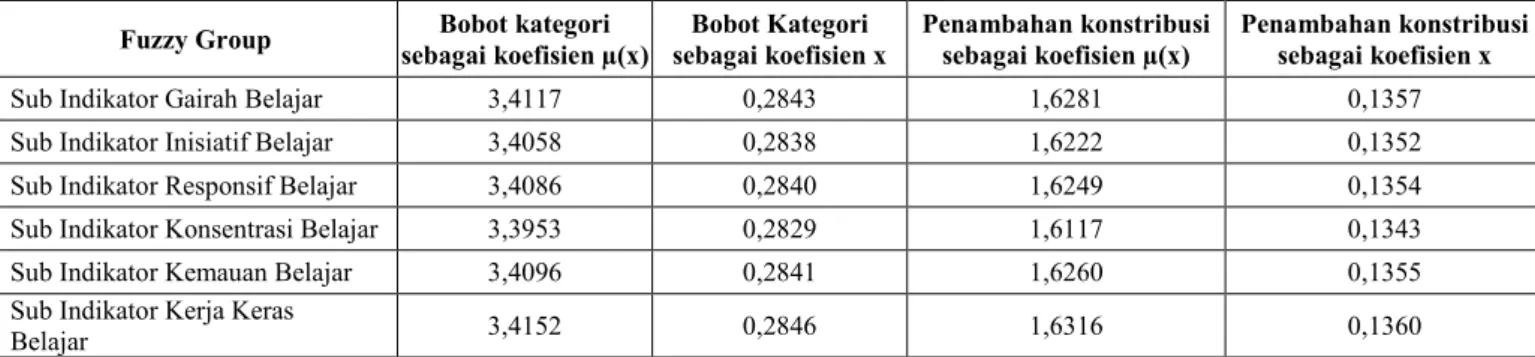 Tabel 2. Rangkuman bobot kategori atribut dan penambahan konstibusinya untuk tiap fuzzy group  Fuzzy Group  Bobot kategori 