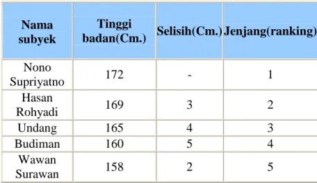 Tabel 1.5 Contoh skala ordinal 