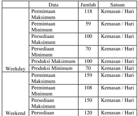 Tabel 2. Data Maksimum dan Data Minimum Pada Weekday dan Weekend 
