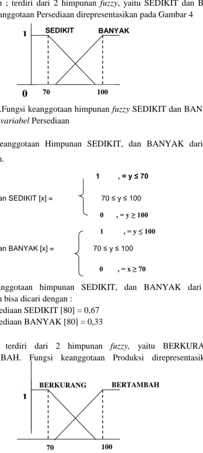 Gambar 4.Fungsi keanggotaan himpunan fuzzy SEDIKIT dan BANYAK dari  variabel Persediaan 