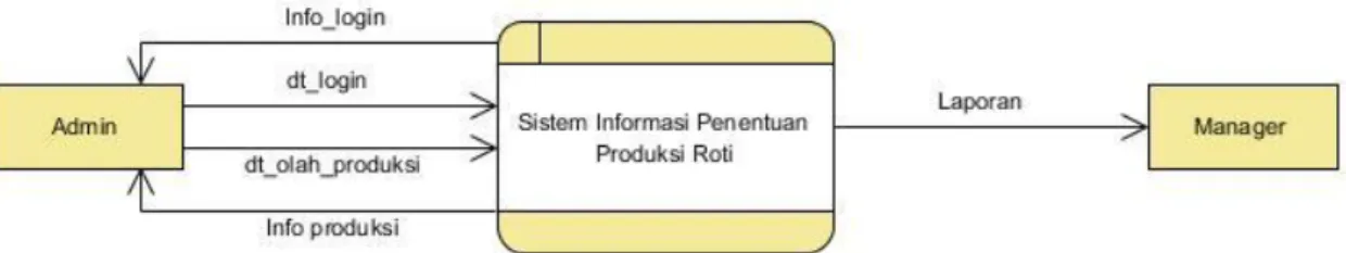 Diagram Konteks 