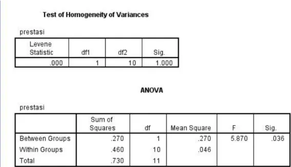 Gambar 5. Hasil Uji Homogenitas 