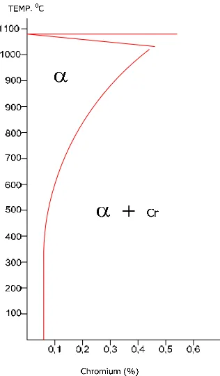 Gambar 1.7   Bagian dari diagram keseimbangan paduan Tembaga Chrom (Chromium-Copper) 