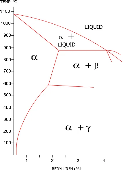 Gambar 1.8    Diagram keseimbangan dari paduan Tembaga-Beryllium (Copper-Beryllium) 