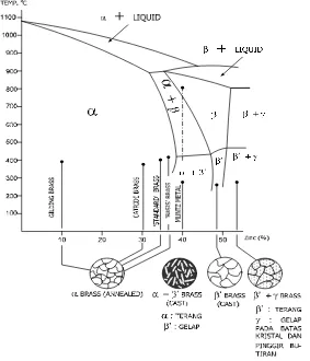 Gambar 1.9   Bagian dari diagram keseimbangan dan microstruktur dari paduan Tembaga Seng (Copper-Zinc) 