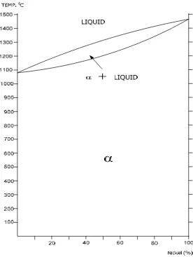 Gambar 1.12  Diagram keseimbangan dari paduan  Tembaga Nickel (Cooper-Nickel) 