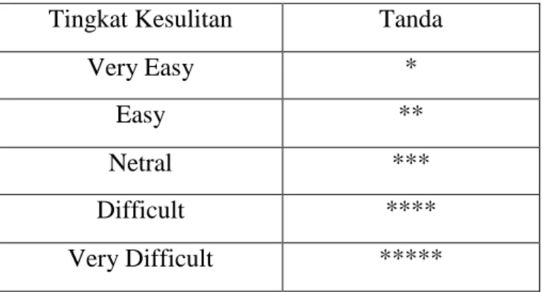 Tabel 2.1. Tingkat kesulitan origami berdasarkan ukuran kertas  (Sumber : Yuwono, 2011:11) 