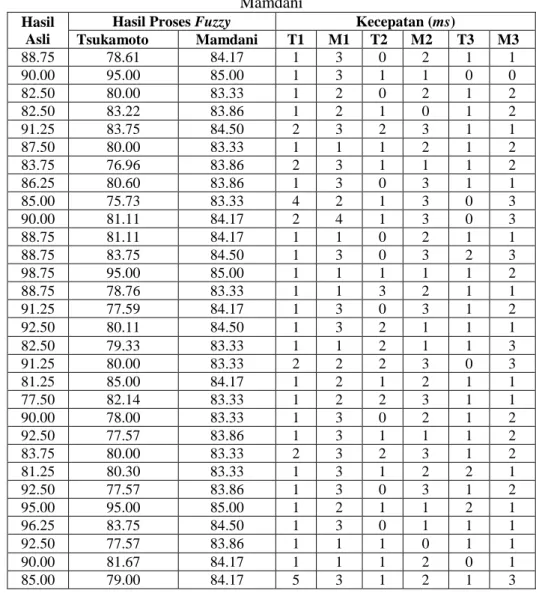Tabel 3 Contoh Perbandingan Hasil dan Kecepatan Proses Fuzzy Tsukamoto dan Fuzzy  Mamdani 