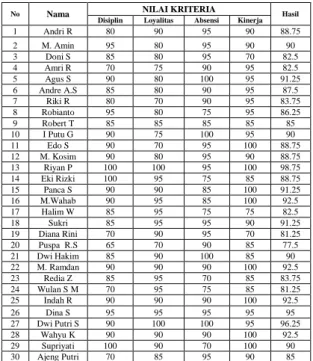 Tabel 1. Contoh Data Sampel Karyawan 