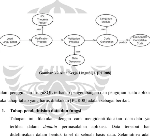 Gambar 3.2 Alur Kerja LinguSQL [PUR08] 