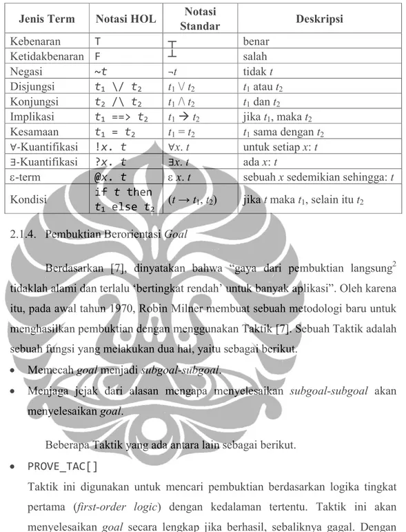 Tabel 2.1 Term-Term dari HOL  Jenis Term  Notasi HOL  Notasi 